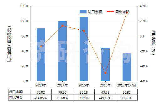 2013-2017年7月中國銅的氧化物及氫氧化物(HS28255000)進(jìn)口總額及增速統(tǒng)計(jì)